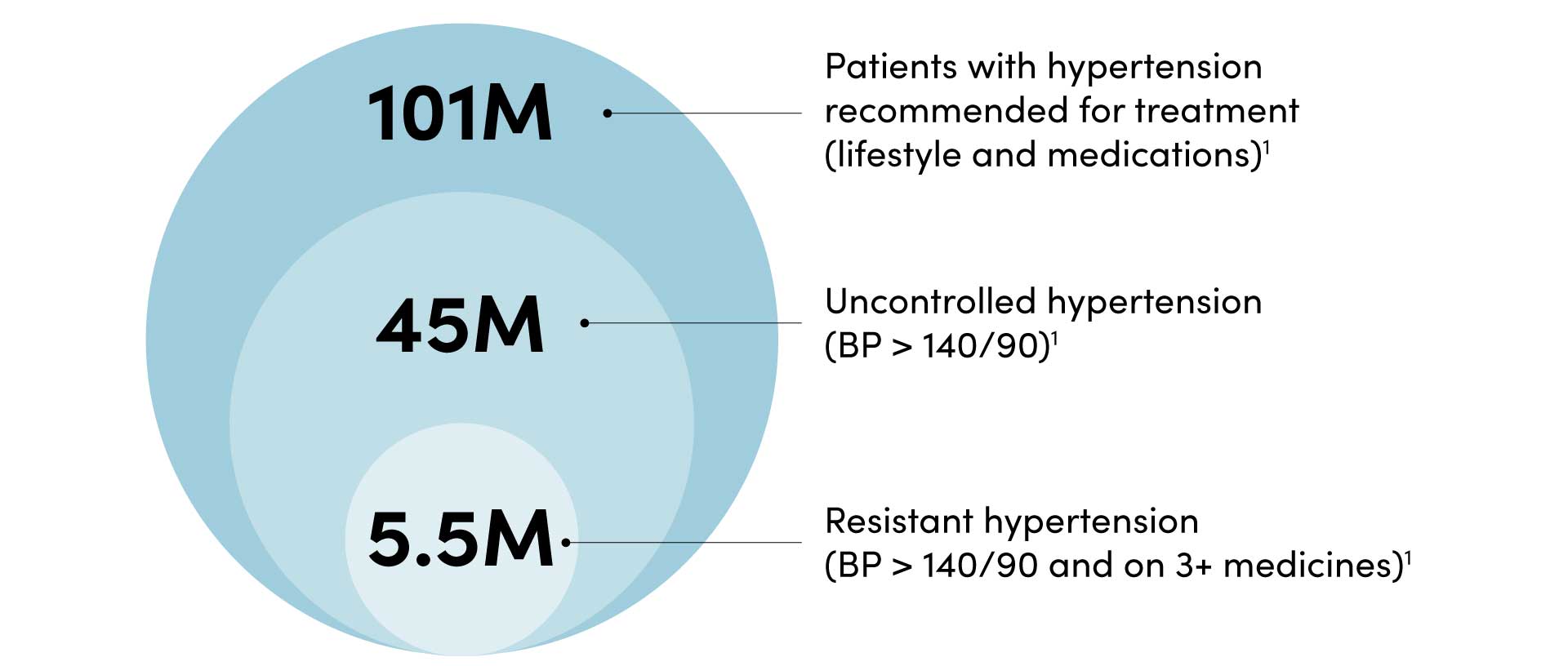 Hypertension population: 101M patients with hypertension treatment, 45M with uncontrolled hypertension, and 5.5M with resistant hypertension