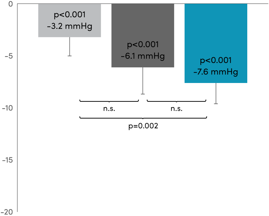 RADIOSOUND-HTN Primary results at 3 months - Diastolic