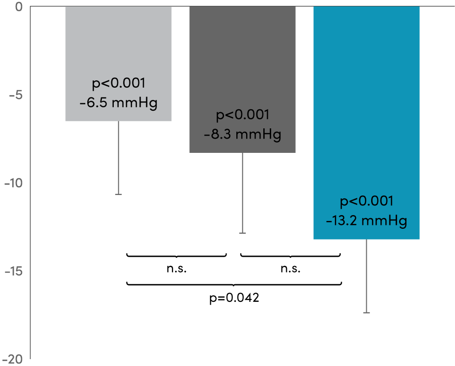 RADIOSOUND-HTN Primary results at 3 months - Systolic