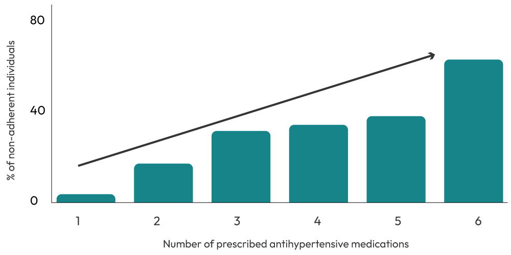 Percent of non-adherent individuals increases with the number of antihypertensive medications